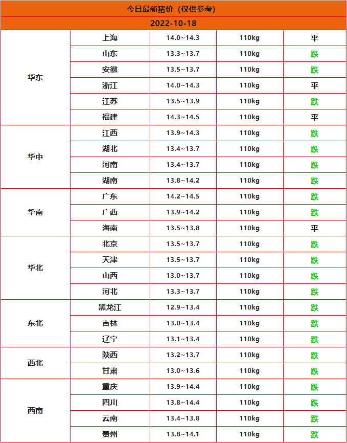 2022年10月18日全國豬價(jià)行情