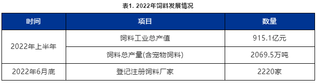 2022年飼料發(fā)展情況表
