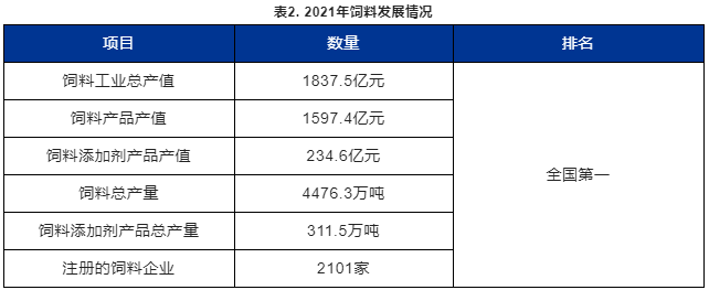 2021年飼料發(fā)展情況表