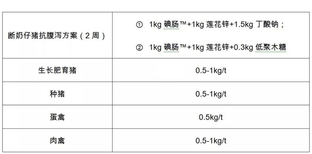 飼料添加劑