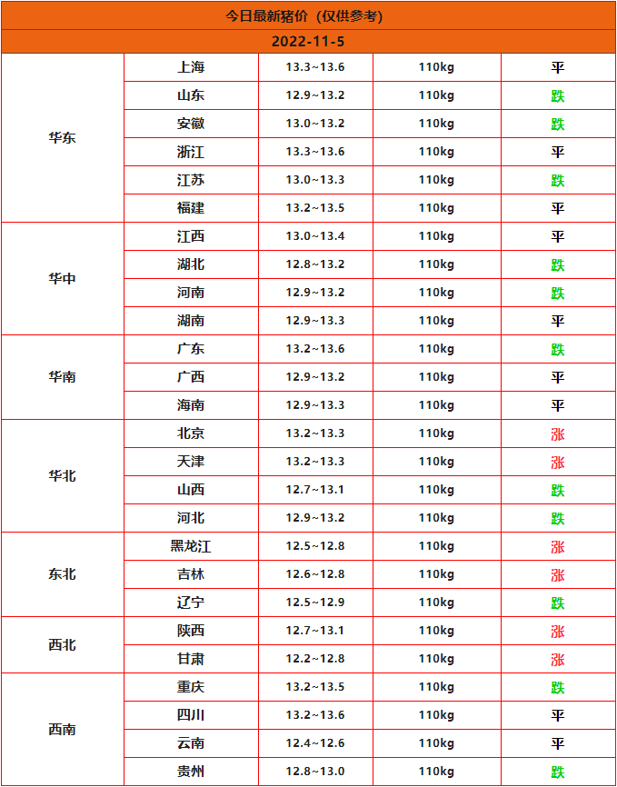 2022年11月5日全國豬價(jià)行情