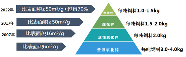 吉隆達對氧化鋅的三次升級精制