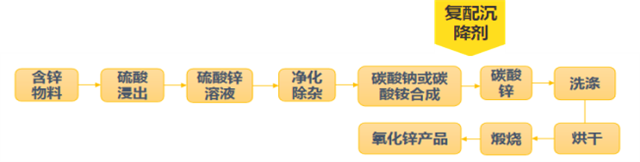 整腸鋅的獨特工藝