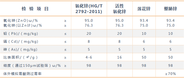 不同形態(tài)氧化鋅的性質(zhì)參數表