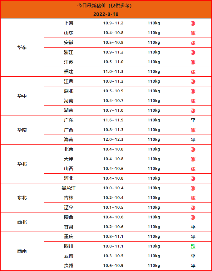 全國豬價(jià)預測