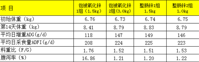 不同添加量整腸鋅與包被氧化鋅對仔豬腹瀉率及生產(chǎn)性能的影響表