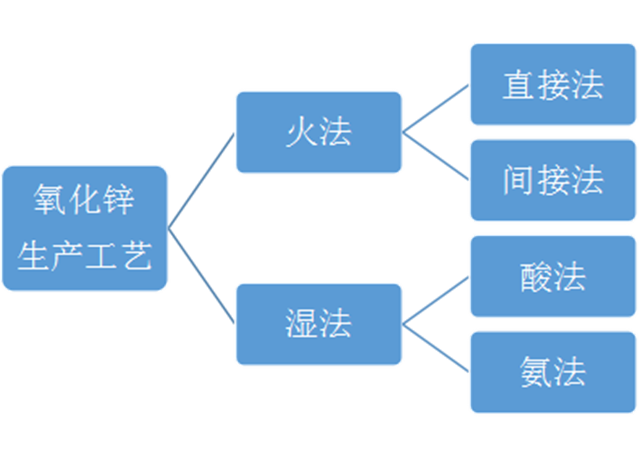 氧化鋅生產(chǎn)工藝