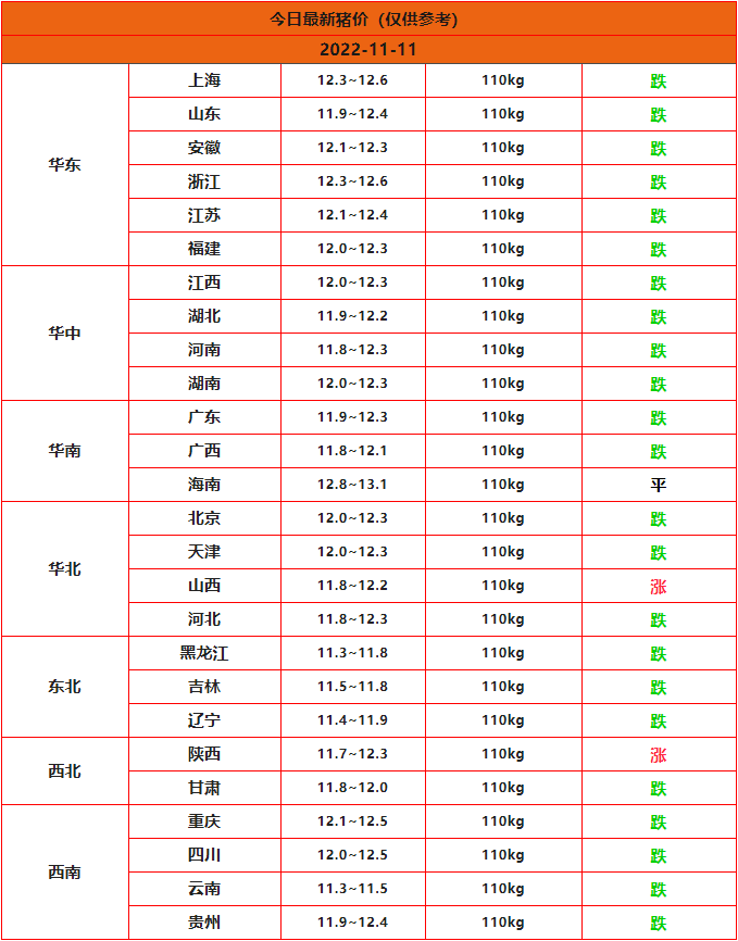 2022年11月11日全國豬價(jià)行情