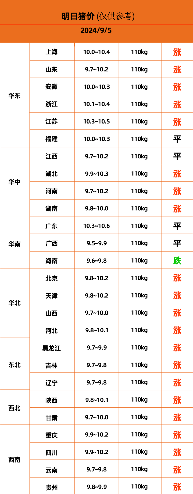 9.5今日豬價(jià)價(jià)格表