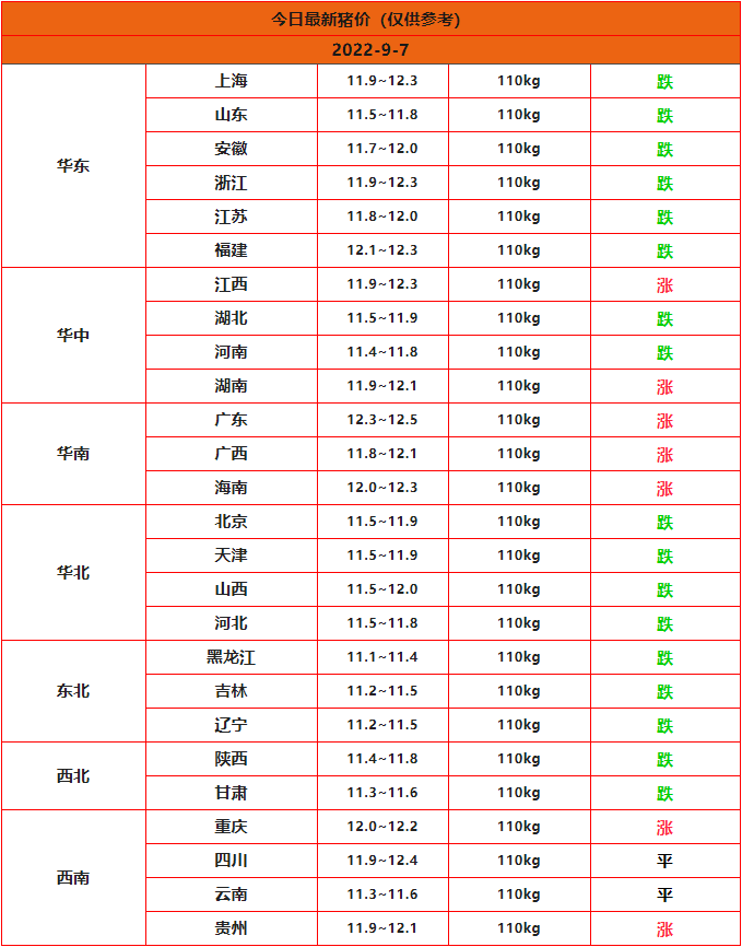 2022年9月7日全國豬價(jià)行情