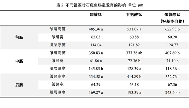 飼料添加劑