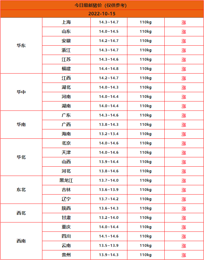2022年10月15日全國豬價(jià)一覽表