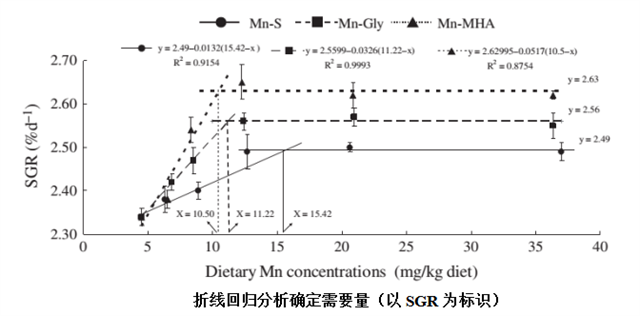 折線(xiàn)回歸分析確定需要來(lái)圖