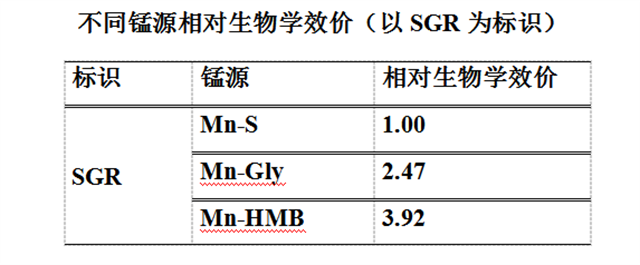 不同錳源相對生物學(xué)效價(jià)表