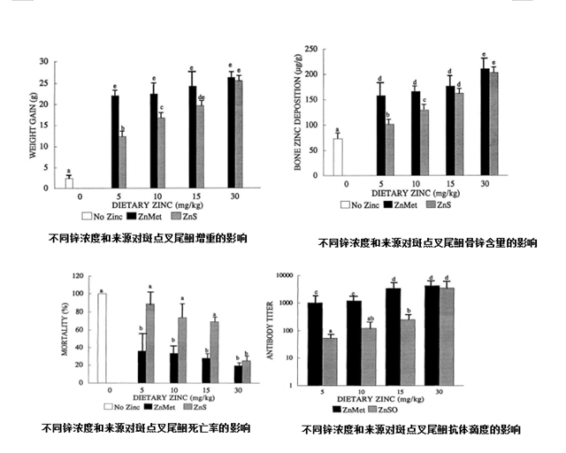 不同鋅濃度和來(lái)源對水產(chǎn)動(dòng)物的影響