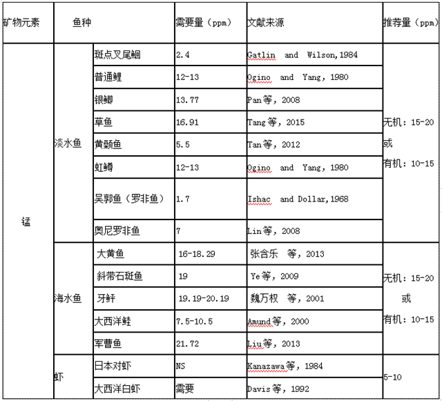 水生動(dòng)物錳需要量表