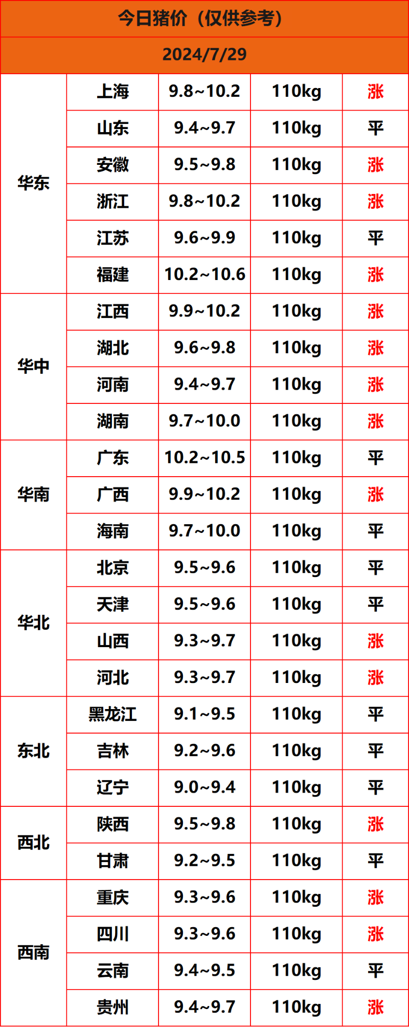 2024.7.29豬價(jià)
