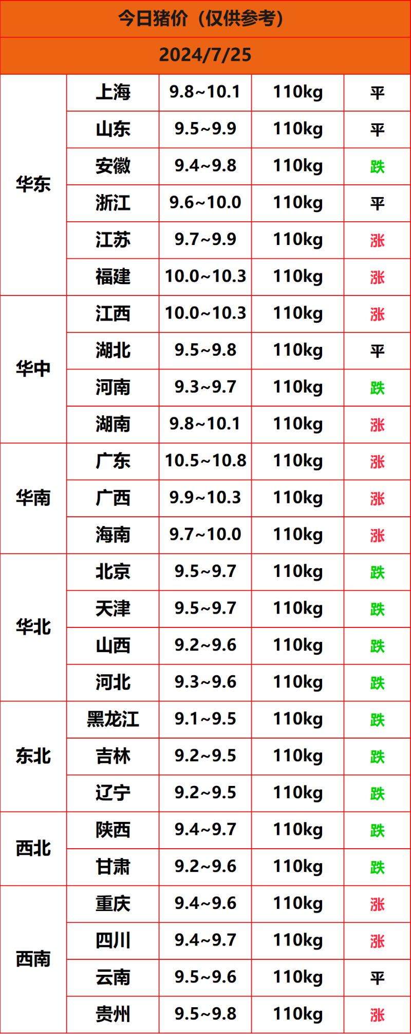 2024.7.25豬價(jià)