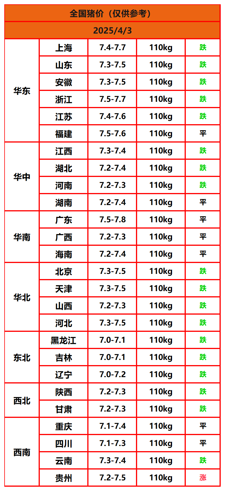 豬價(jià)終結版_Sheet1