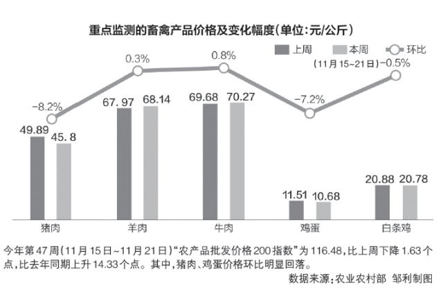 畜禽價(jià)格走勢圖