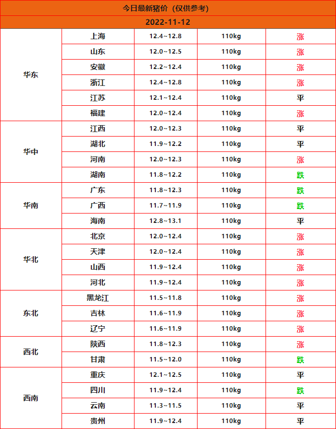 2022年11月12日全國豬價(jià)行情