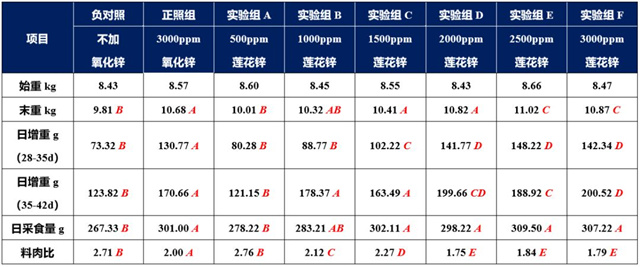 蓮花鋅對斷奶仔豬生長(cháng)性能的影響
